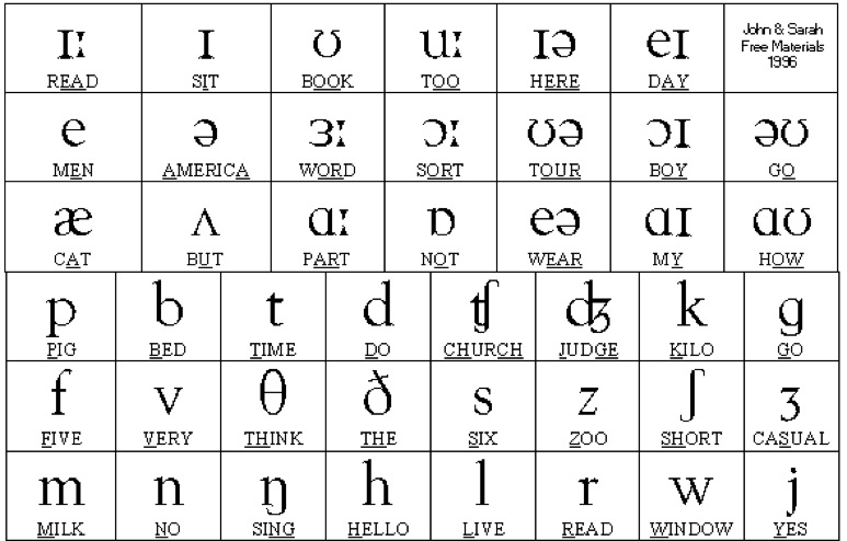 Phonetic Words Chart